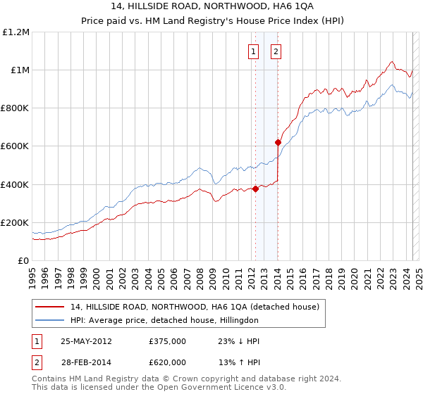 14, HILLSIDE ROAD, NORTHWOOD, HA6 1QA: Price paid vs HM Land Registry's House Price Index