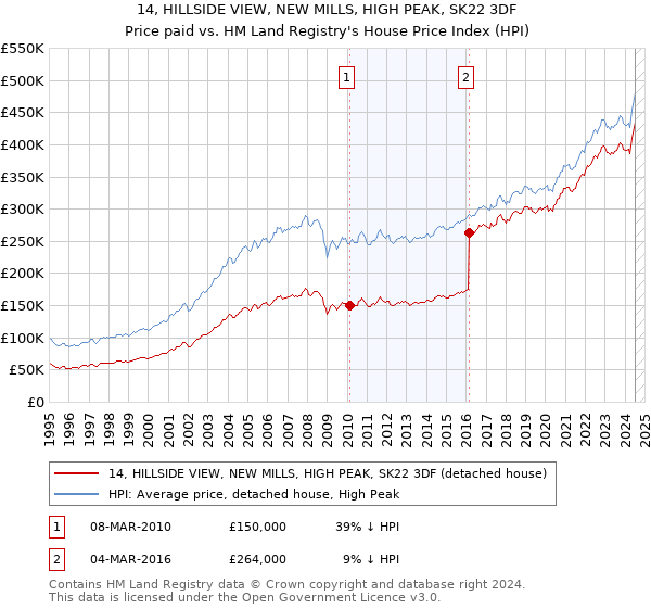 14, HILLSIDE VIEW, NEW MILLS, HIGH PEAK, SK22 3DF: Price paid vs HM Land Registry's House Price Index