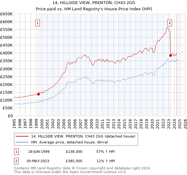 14, HILLSIDE VIEW, PRENTON, CH43 2GG: Price paid vs HM Land Registry's House Price Index