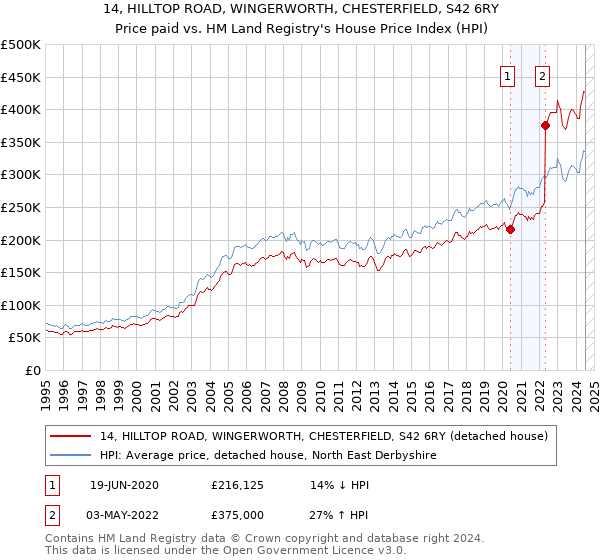 14, HILLTOP ROAD, WINGERWORTH, CHESTERFIELD, S42 6RY: Price paid vs HM Land Registry's House Price Index