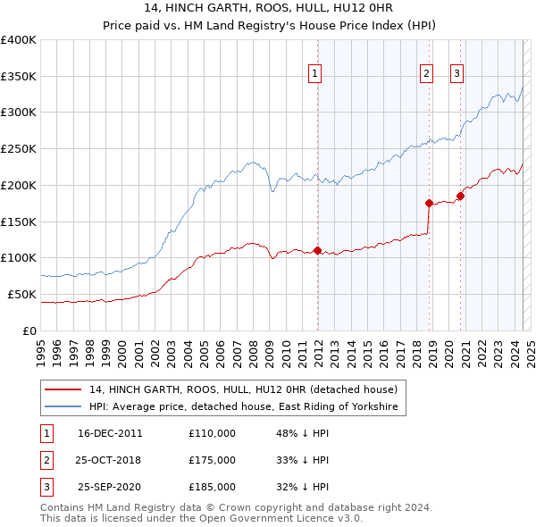 14, HINCH GARTH, ROOS, HULL, HU12 0HR: Price paid vs HM Land Registry's House Price Index