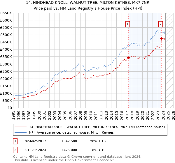 14, HINDHEAD KNOLL, WALNUT TREE, MILTON KEYNES, MK7 7NR: Price paid vs HM Land Registry's House Price Index