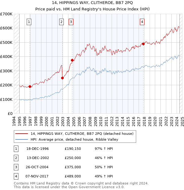 14, HIPPINGS WAY, CLITHEROE, BB7 2PQ: Price paid vs HM Land Registry's House Price Index