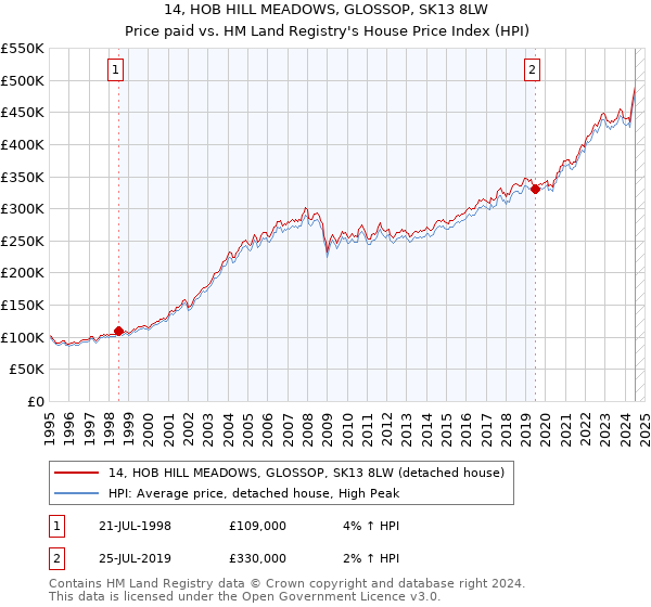 14, HOB HILL MEADOWS, GLOSSOP, SK13 8LW: Price paid vs HM Land Registry's House Price Index