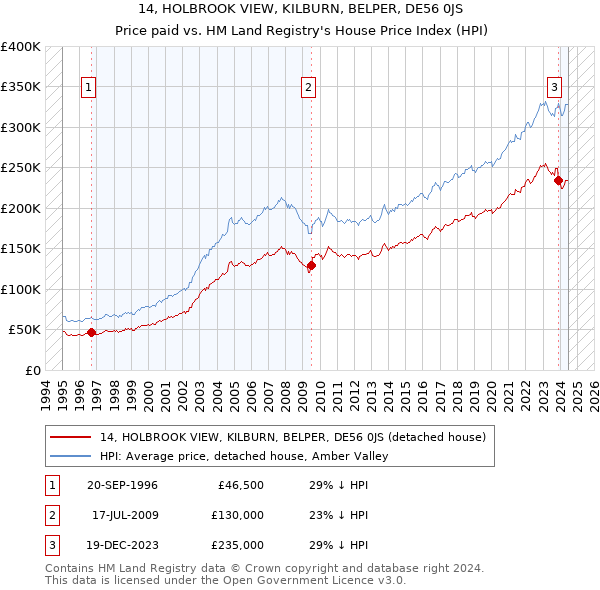 14, HOLBROOK VIEW, KILBURN, BELPER, DE56 0JS: Price paid vs HM Land Registry's House Price Index