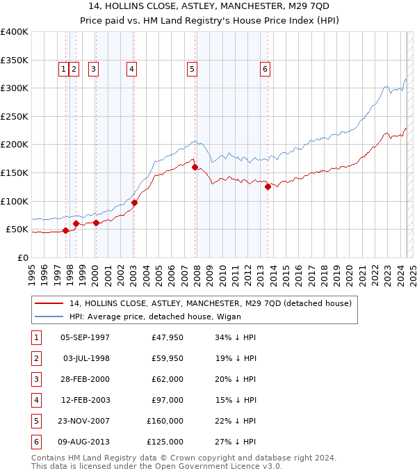 14, HOLLINS CLOSE, ASTLEY, MANCHESTER, M29 7QD: Price paid vs HM Land Registry's House Price Index