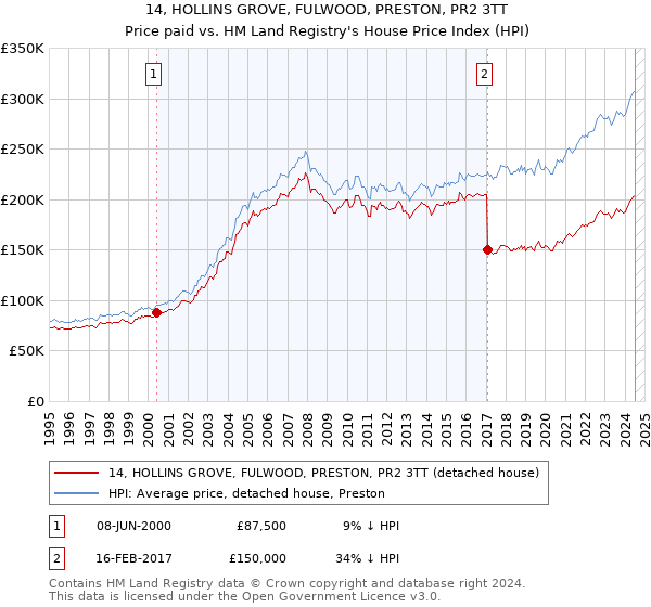 14, HOLLINS GROVE, FULWOOD, PRESTON, PR2 3TT: Price paid vs HM Land Registry's House Price Index