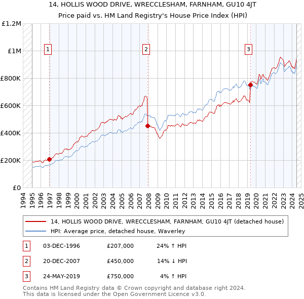 14, HOLLIS WOOD DRIVE, WRECCLESHAM, FARNHAM, GU10 4JT: Price paid vs HM Land Registry's House Price Index