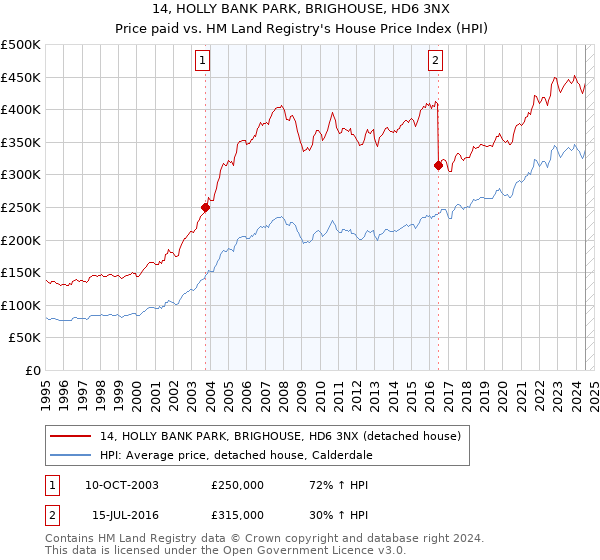 14, HOLLY BANK PARK, BRIGHOUSE, HD6 3NX: Price paid vs HM Land Registry's House Price Index