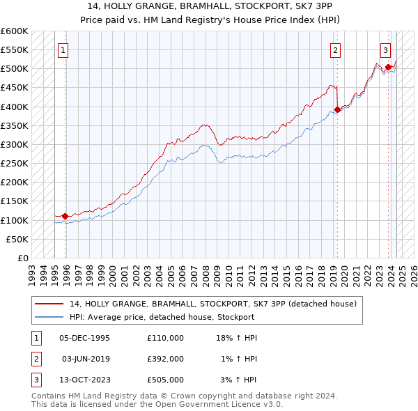 14, HOLLY GRANGE, BRAMHALL, STOCKPORT, SK7 3PP: Price paid vs HM Land Registry's House Price Index