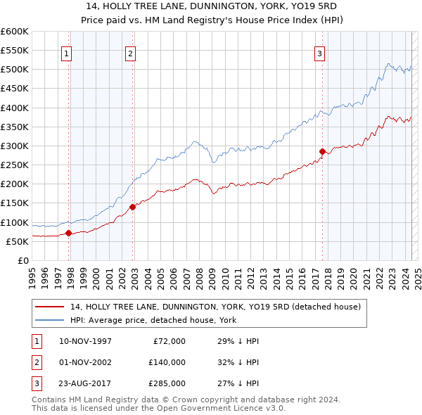 14, HOLLY TREE LANE, DUNNINGTON, YORK, YO19 5RD: Price paid vs HM Land Registry's House Price Index