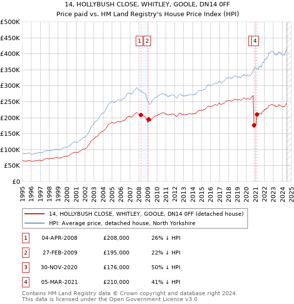 14, HOLLYBUSH CLOSE, WHITLEY, GOOLE, DN14 0FF: Price paid vs HM Land Registry's House Price Index