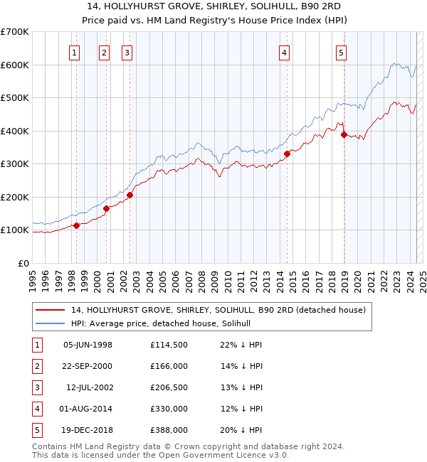 14, HOLLYHURST GROVE, SHIRLEY, SOLIHULL, B90 2RD: Price paid vs HM Land Registry's House Price Index