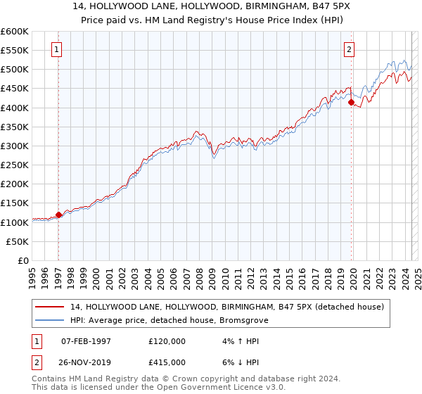 14, HOLLYWOOD LANE, HOLLYWOOD, BIRMINGHAM, B47 5PX: Price paid vs HM Land Registry's House Price Index