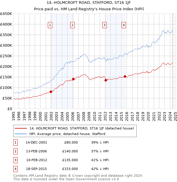 14, HOLMCROFT ROAD, STAFFORD, ST16 1JF: Price paid vs HM Land Registry's House Price Index