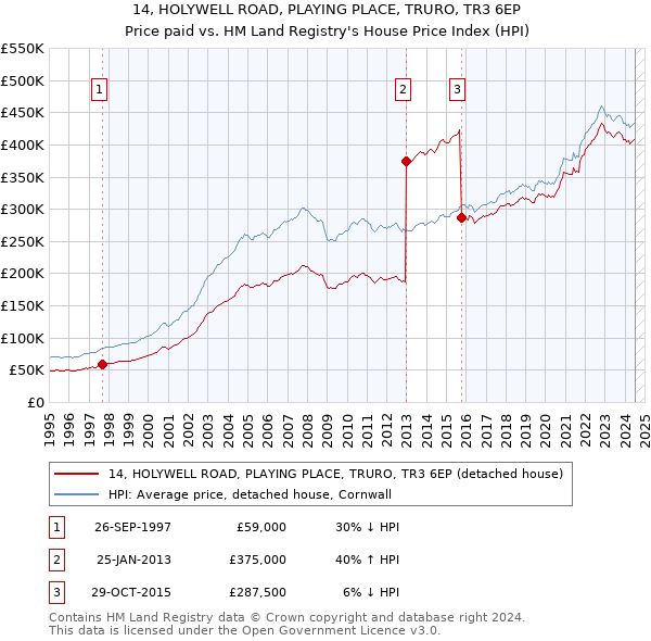 14, HOLYWELL ROAD, PLAYING PLACE, TRURO, TR3 6EP: Price paid vs HM Land Registry's House Price Index