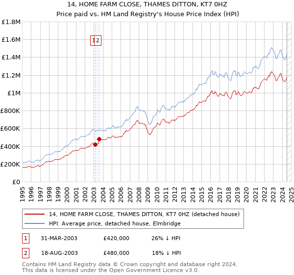 14, HOME FARM CLOSE, THAMES DITTON, KT7 0HZ: Price paid vs HM Land Registry's House Price Index