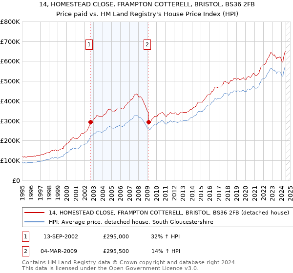 14, HOMESTEAD CLOSE, FRAMPTON COTTERELL, BRISTOL, BS36 2FB: Price paid vs HM Land Registry's House Price Index