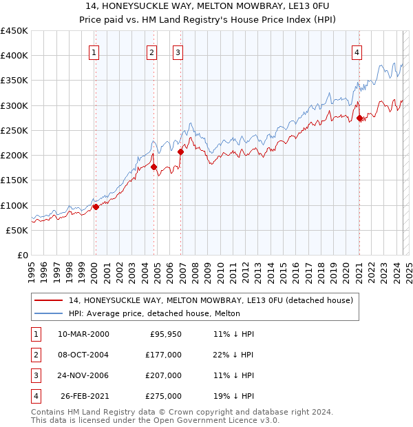 14, HONEYSUCKLE WAY, MELTON MOWBRAY, LE13 0FU: Price paid vs HM Land Registry's House Price Index