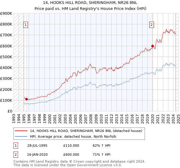 14, HOOKS HILL ROAD, SHERINGHAM, NR26 8NL: Price paid vs HM Land Registry's House Price Index