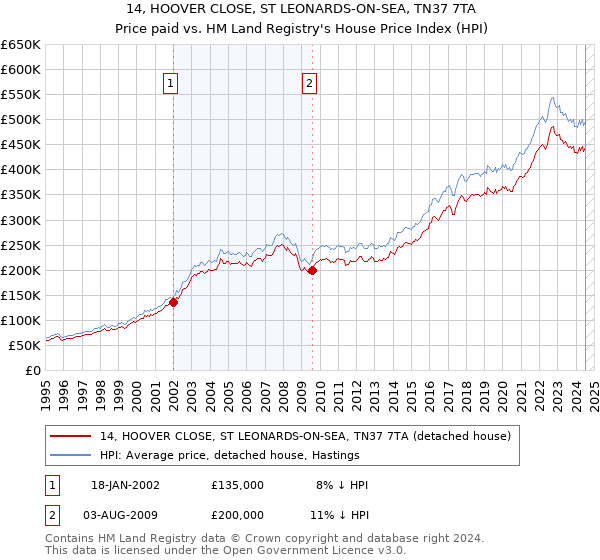 14, HOOVER CLOSE, ST LEONARDS-ON-SEA, TN37 7TA: Price paid vs HM Land Registry's House Price Index