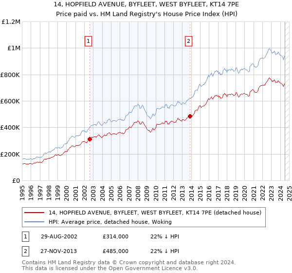 14, HOPFIELD AVENUE, BYFLEET, WEST BYFLEET, KT14 7PE: Price paid vs HM Land Registry's House Price Index