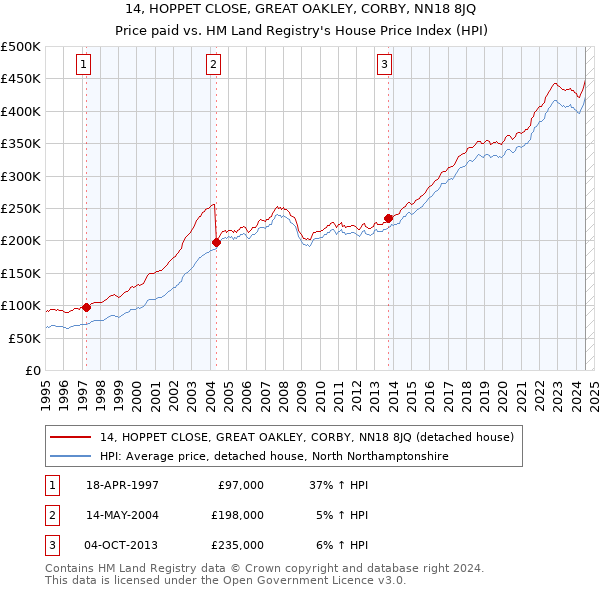 14, HOPPET CLOSE, GREAT OAKLEY, CORBY, NN18 8JQ: Price paid vs HM Land Registry's House Price Index