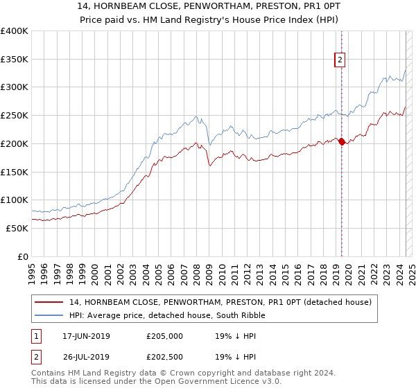 14, HORNBEAM CLOSE, PENWORTHAM, PRESTON, PR1 0PT: Price paid vs HM Land Registry's House Price Index