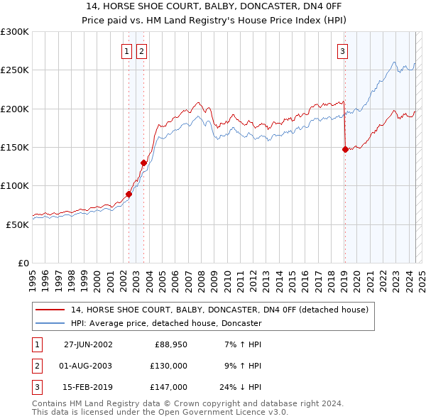 14, HORSE SHOE COURT, BALBY, DONCASTER, DN4 0FF: Price paid vs HM Land Registry's House Price Index