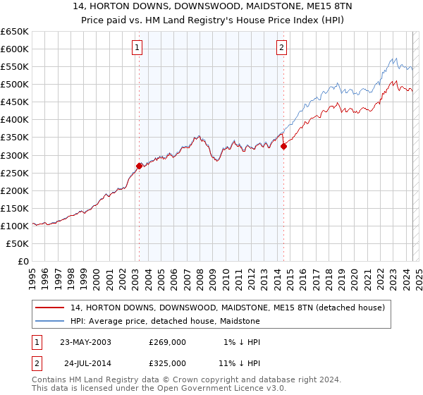 14, HORTON DOWNS, DOWNSWOOD, MAIDSTONE, ME15 8TN: Price paid vs HM Land Registry's House Price Index