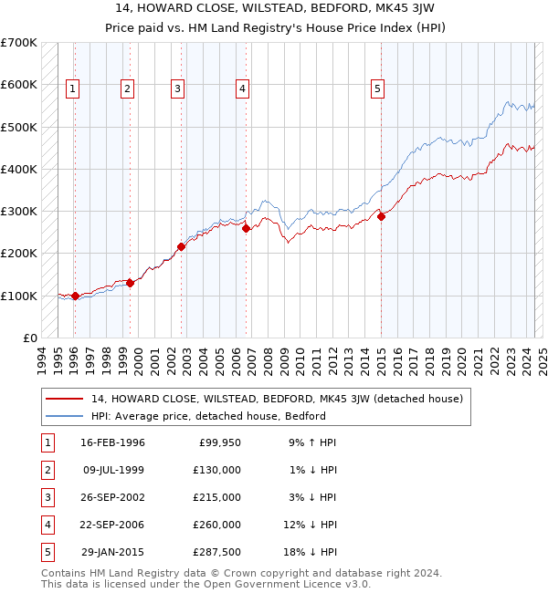 14, HOWARD CLOSE, WILSTEAD, BEDFORD, MK45 3JW: Price paid vs HM Land Registry's House Price Index