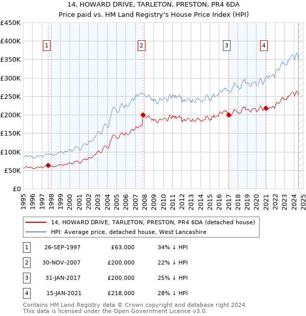 14, HOWARD DRIVE, TARLETON, PRESTON, PR4 6DA: Price paid vs HM Land Registry's House Price Index