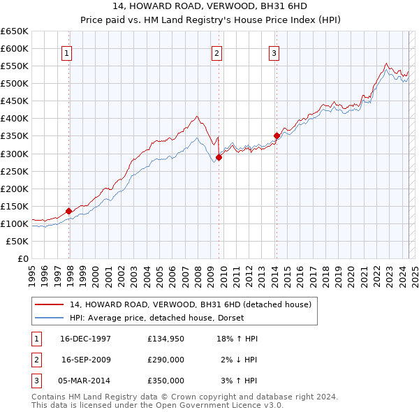 14, HOWARD ROAD, VERWOOD, BH31 6HD: Price paid vs HM Land Registry's House Price Index