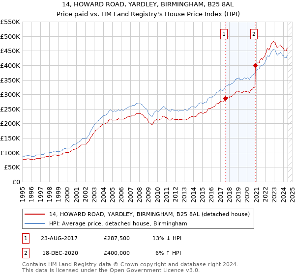 14, HOWARD ROAD, YARDLEY, BIRMINGHAM, B25 8AL: Price paid vs HM Land Registry's House Price Index