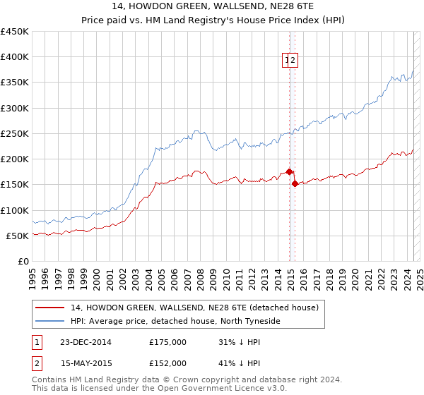 14, HOWDON GREEN, WALLSEND, NE28 6TE: Price paid vs HM Land Registry's House Price Index