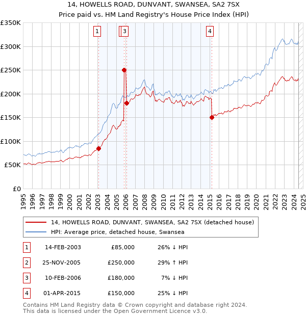 14, HOWELLS ROAD, DUNVANT, SWANSEA, SA2 7SX: Price paid vs HM Land Registry's House Price Index