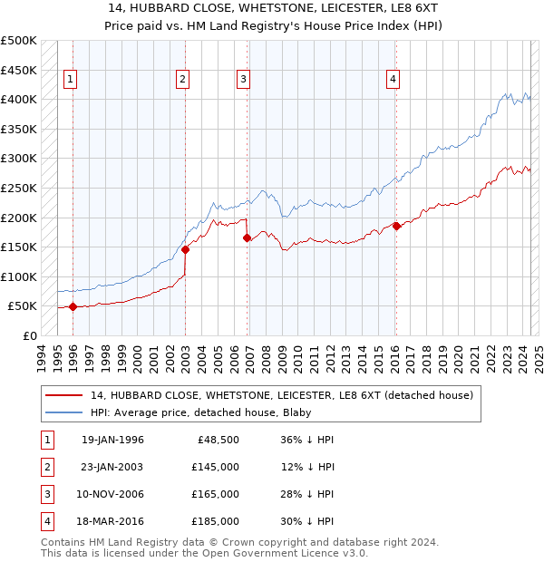 14, HUBBARD CLOSE, WHETSTONE, LEICESTER, LE8 6XT: Price paid vs HM Land Registry's House Price Index