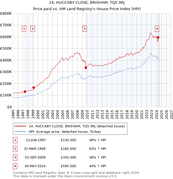 14, HUCCABY CLOSE, BRIXHAM, TQ5 0RJ: Price paid vs HM Land Registry's House Price Index