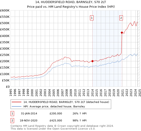 14, HUDDERSFIELD ROAD, BARNSLEY, S70 2LT: Price paid vs HM Land Registry's House Price Index