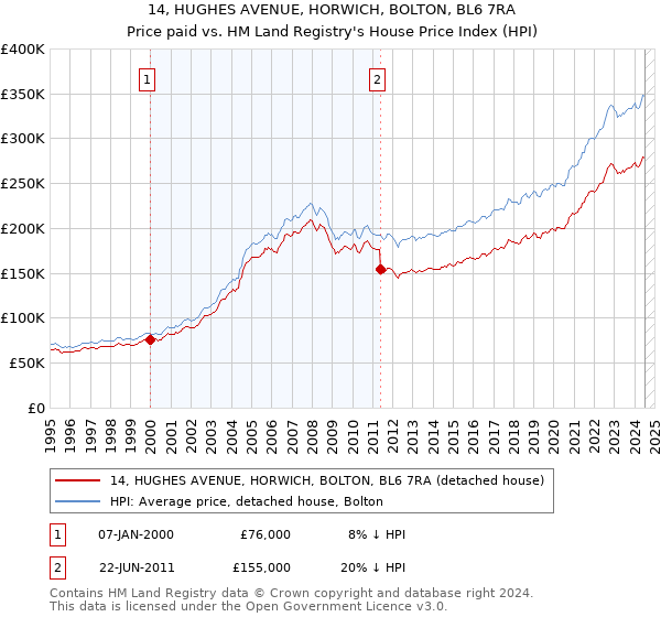 14, HUGHES AVENUE, HORWICH, BOLTON, BL6 7RA: Price paid vs HM Land Registry's House Price Index