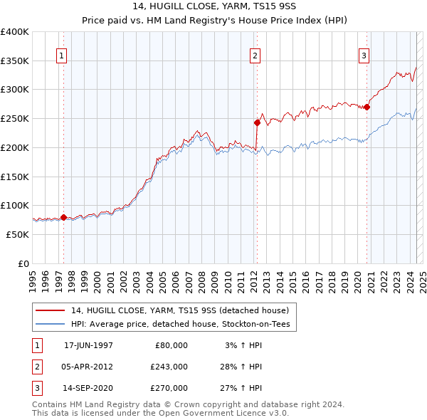 14, HUGILL CLOSE, YARM, TS15 9SS: Price paid vs HM Land Registry's House Price Index