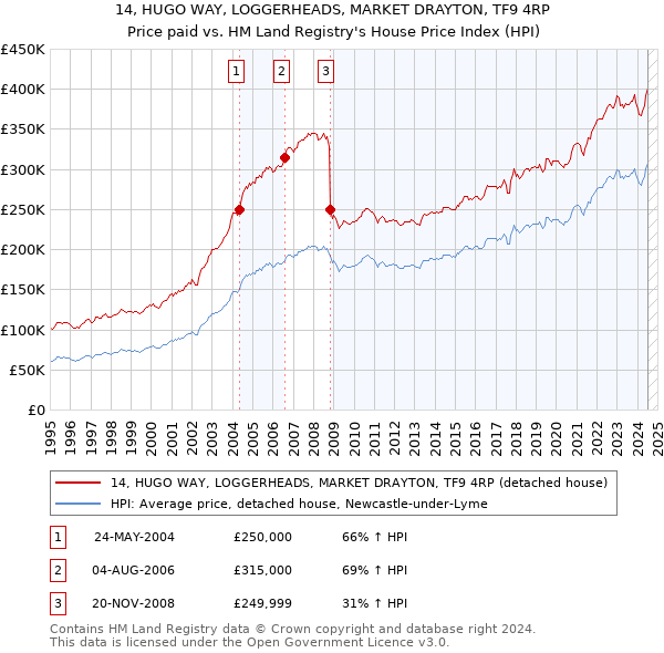 14, HUGO WAY, LOGGERHEADS, MARKET DRAYTON, TF9 4RP: Price paid vs HM Land Registry's House Price Index