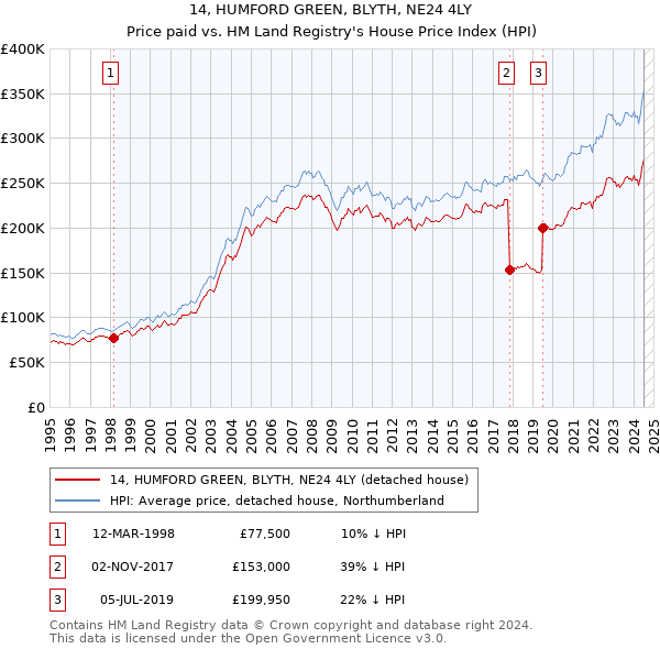 14, HUMFORD GREEN, BLYTH, NE24 4LY: Price paid vs HM Land Registry's House Price Index