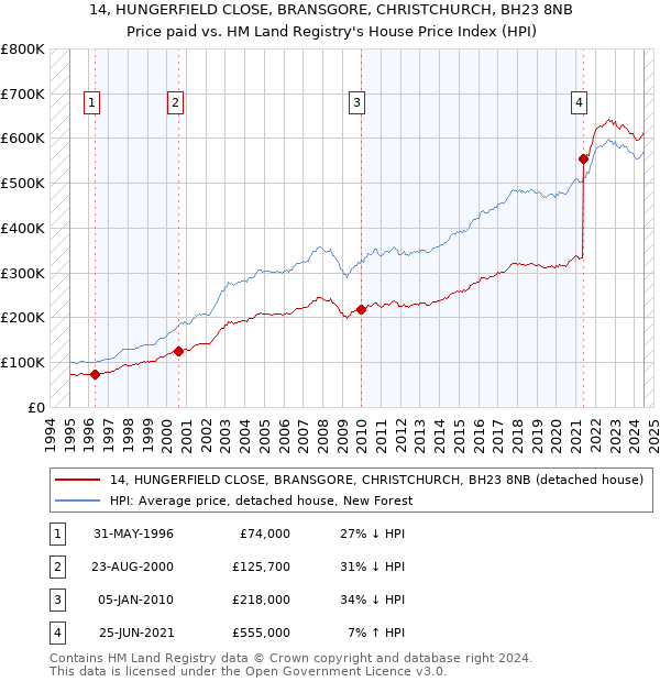 14, HUNGERFIELD CLOSE, BRANSGORE, CHRISTCHURCH, BH23 8NB: Price paid vs HM Land Registry's House Price Index