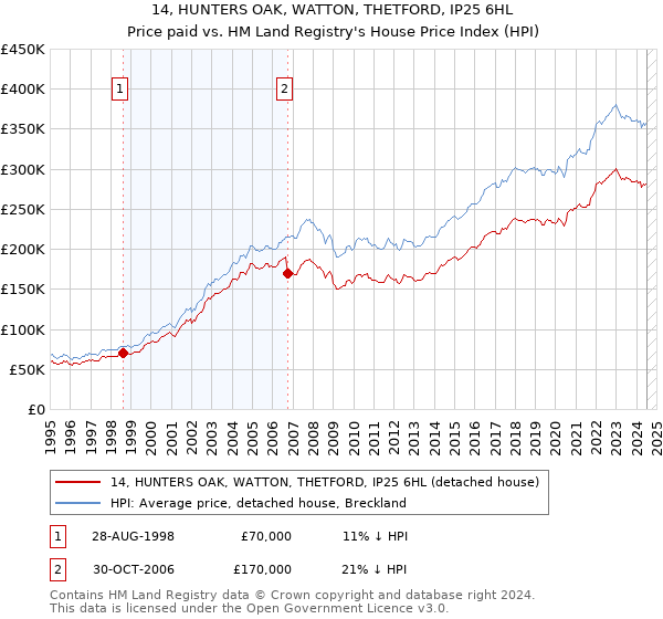 14, HUNTERS OAK, WATTON, THETFORD, IP25 6HL: Price paid vs HM Land Registry's House Price Index