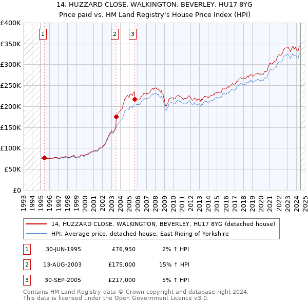 14, HUZZARD CLOSE, WALKINGTON, BEVERLEY, HU17 8YG: Price paid vs HM Land Registry's House Price Index