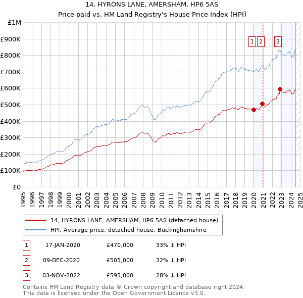 14, HYRONS LANE, AMERSHAM, HP6 5AS: Price paid vs HM Land Registry's House Price Index