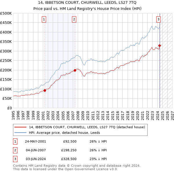 14, IBBETSON COURT, CHURWELL, LEEDS, LS27 7TQ: Price paid vs HM Land Registry's House Price Index