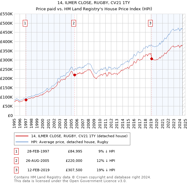 14, ILMER CLOSE, RUGBY, CV21 1TY: Price paid vs HM Land Registry's House Price Index