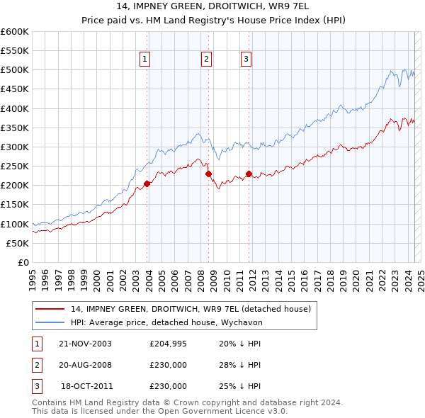 14, IMPNEY GREEN, DROITWICH, WR9 7EL: Price paid vs HM Land Registry's House Price Index